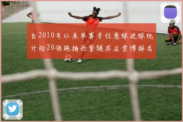 自2010年以来单赛季任意球进球统计恰20领跑梅西紧随其后索博排名第22
